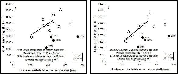 Propuestas de ajuste de la fertilización nitrogenada del trigo según datos pluviométricos previos a la siembra - Image 1