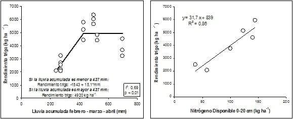 Propuestas de ajuste de la fertilización nitrogenada del trigo según datos pluviométricos previos a la siembra - Image 6