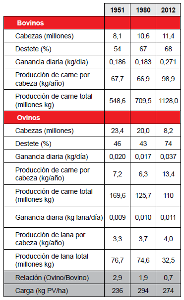 Emisiones de CO2 en la ganadería de Uruguay. Evolución e impacto de estrategias tecnológicas de mitigación - Image 4