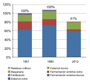 Emisiones de CO2 en la ganadería de Uruguay. Evolución e impacto de estrategias tecnológicas de mitigación - Image 6