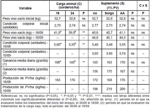 Alternativas de producción animal sobre raigrás sembrado en sistemas de rotación de arroz – Pasturas en el norte de Uruguay - Image 10