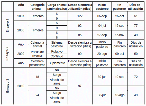 Alternativas de producción animal sobre raigrás sembrado en sistemas de rotación de arroz – Pasturas en el norte de Uruguay - Image 2