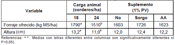Alternativas de producción animal sobre raigrás sembrado en sistemas de rotación de arroz – Pasturas en el norte de Uruguay - Image 9