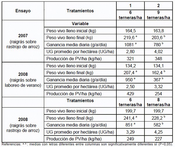 Alternativas de producción animal sobre raigrás sembrado en sistemas de rotación de arroz – Pasturas en el norte de Uruguay - Image 5