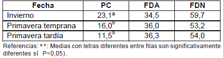 Alternativas de producción animal sobre raigrás sembrado en sistemas de rotación de arroz – Pasturas en el norte de Uruguay - Image 7