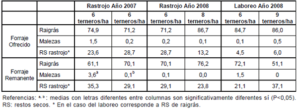 Alternativas de producción animal sobre raigrás sembrado en sistemas de rotación de arroz – Pasturas en el norte de Uruguay - Image 4