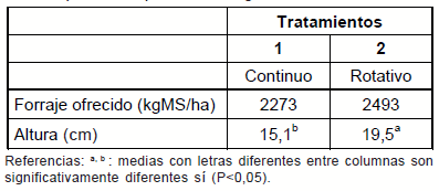 Alternativas de producción animal sobre raigrás sembrado en sistemas de rotación de arroz – Pasturas en el norte de Uruguay - Image 6