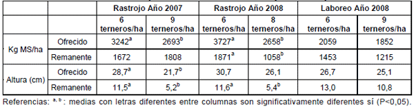 Alternativas de producción animal sobre raigrás sembrado en sistemas de rotación de arroz – Pasturas en el norte de Uruguay - Image 3