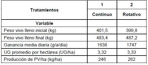 Alternativas de producción animal sobre raigrás sembrado en sistemas de rotación de arroz – Pasturas en el norte de Uruguay - Image 8