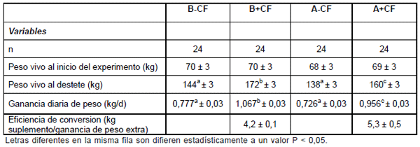 Efecto de la alimentación preferencial del ternero y la dotación animal sobre la productividad del rodeo de cría pastoreando a campo natural - Image 5