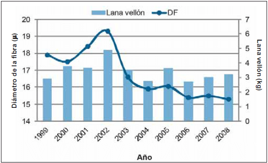 Diez años del proyecto medino fino del uruguay (1998 - 2008): Aportes tecnológicos para la sostenibilidad de los sistemas productivos ganaderos de la región de Basalto - Image 7