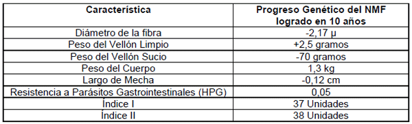 Diez años del proyecto medino fino del uruguay (1998 - 2008): Aportes tecnológicos para la sostenibilidad de los sistemas productivos ganaderos de la región de Basalto - Image 22