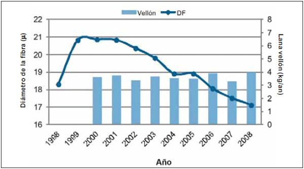 Diez años del proyecto medino fino del uruguay (1998 - 2008): Aportes tecnológicos para la sostenibilidad de los sistemas productivos ganaderos de la región de Basalto - Image 3