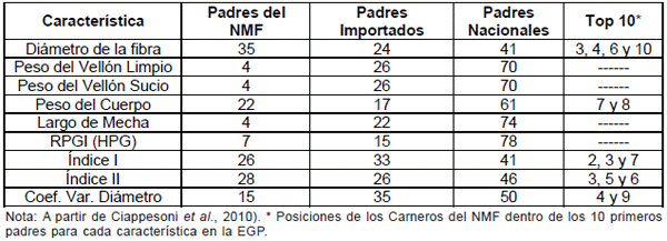 Diez años del proyecto medino fino del uruguay (1998 - 2008): Aportes tecnológicos para la sostenibilidad de los sistemas productivos ganaderos de la región de Basalto - Image 23