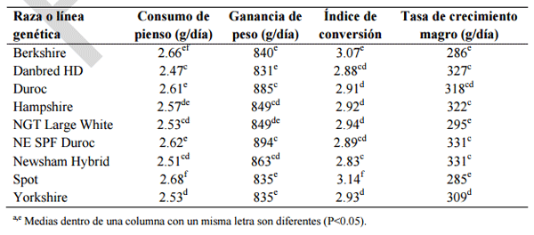 Nuevos avances en alimentación y nutrición porcina: bases científicas y alimentación práctica en la península ibérica - Image 15