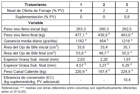 Intensificación de los sistemas de engorde bovino en la región basaltica - Image 12