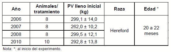 Intensificación de los sistemas de engorde bovino en la región basaltica - Image 3