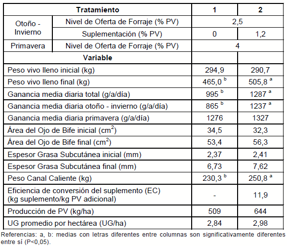 Intensificación de los sistemas de engorde bovino en la región basaltica - Image 21