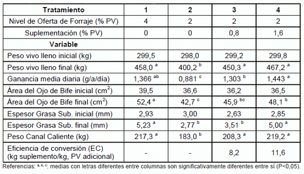 Intensificación de los sistemas de engorde bovino en la región basaltica - Image 7