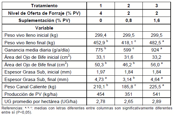Intensificación de los sistemas de engorde bovino en la región basaltica - Image 16