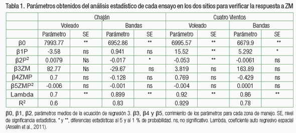 Dosis y momento de aplicación de fósforo por zonas de manejo en maíces tardíos del sur de Cordoba - Image 6