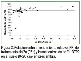 ¿El análisis de suelo permite diagnosticar la deficiencia de Zinc en el cultivo de maíz? - Image 4
