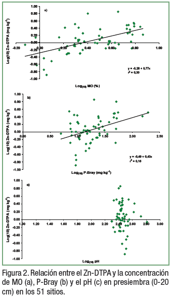 ¿El análisis de suelo permite diagnosticar la deficiencia de Zinc en el cultivo de maíz? - Image 5
