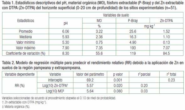 ¿El análisis de suelo permite diagnosticar la deficiencia de Zinc en el cultivo de maíz? - Image 2