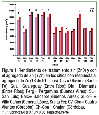 ¿El análisis de suelo permite diagnosticar la deficiencia de Zinc en el cultivo de maíz? - Image 3