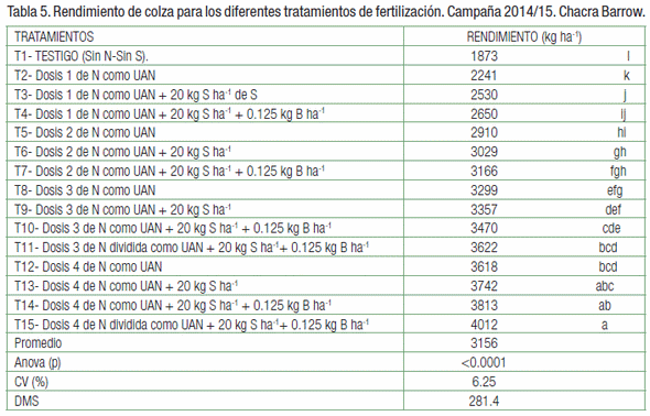 Respuesta de la colza a la aplicación de N, S y B en el centro sur bonaerense - Image 5