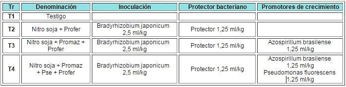 Tratamientos de inoculación en soja, Evaluación de formulaciones conteniendo bradyrhizobium japonicum y acompañantes como promotores de crecimiento vegetal y protectores bacterianos - Image 1