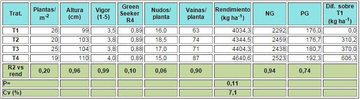 Tratamientos de inoculación en soja, Evaluación de formulaciones conteniendo bradyrhizobium japonicum y acompañantes como promotores de crecimiento vegetal y protectores bacterianos - Image 8