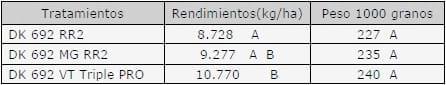 Evaluación del daño causado por insectos lepidópteros en híbridos de maíz BT (VT triple Pro y MG) y convencional, y determinación del impacto sobre el rendimiento - Image 3