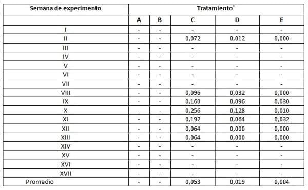Resultados preliminares de los efectos de Minazel-plus® sobre los niveles de zearalenona en la leche, la orina y las heces de las vacas frisonas en Serbia. - Image 1