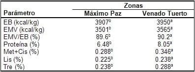 Avances en la caracterización nutricional de maíz y soja - Image 3