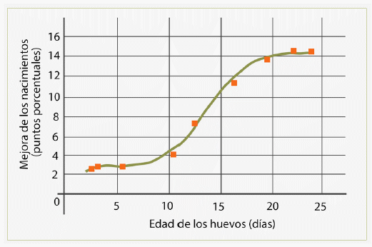 Restauración de la viabilidad del embrión - Image 2