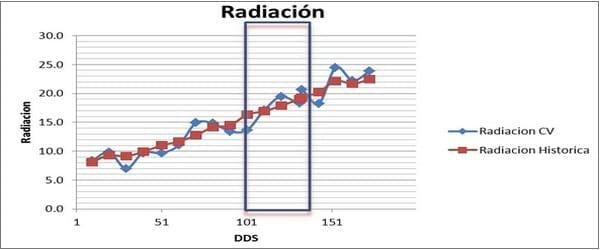 Impacto de los factores ambientales en la definición de los rendimientos de los cultivos: Trigo, Resultados de la campaña 2013 - Image 8