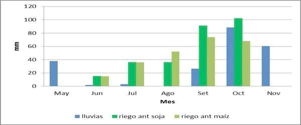 Evaluación del comportamiento productivo del cultivo de trigo en un sistema de riego por aspersión en la provincia de Córdoba - Image 1