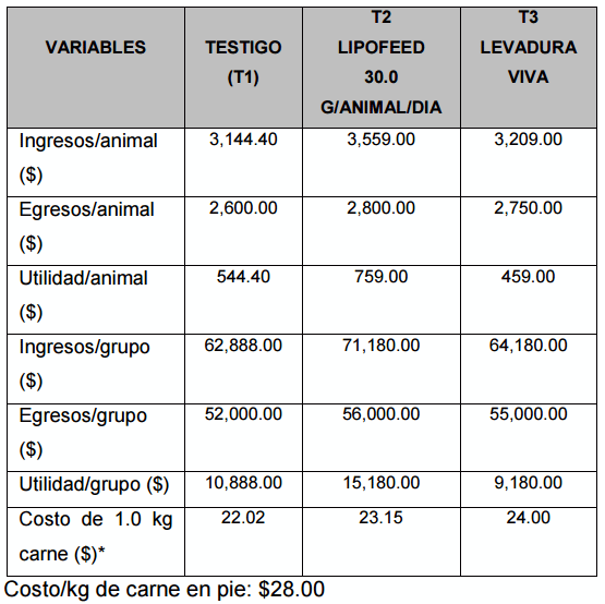 Efecto del sustrato gluconeogénico lipofeed y una levadura viva sobre el crecimiento de toretes suizo x cebu en el tropico seco - Image 4