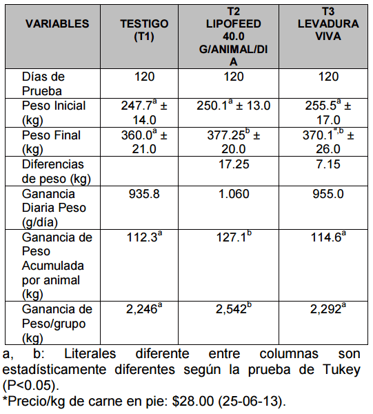 Efecto del sustrato gluconeogénico lipofeed y una levadura viva sobre el crecimiento de toretes suizo x cebu en el tropico seco - Image 3