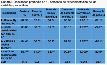 Respuesta de la gallina de postura a la adición de glicina en dietas bajas en proteína cruda - Image 3