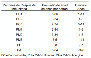 Caracterización de la respuesta inmunitaria de bovinos infectados con Mycobacterium bovis en condiciones de campo en el municipio de Colón, Estado Zulia, Venezuela. - Image 6