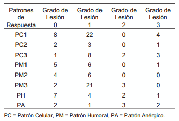 Caracterización de la respuesta inmunitaria de bovinos infectados con Mycobacterium bovis en condiciones de campo en el municipio de Colón, Estado Zulia, Venezuela. - Image 8