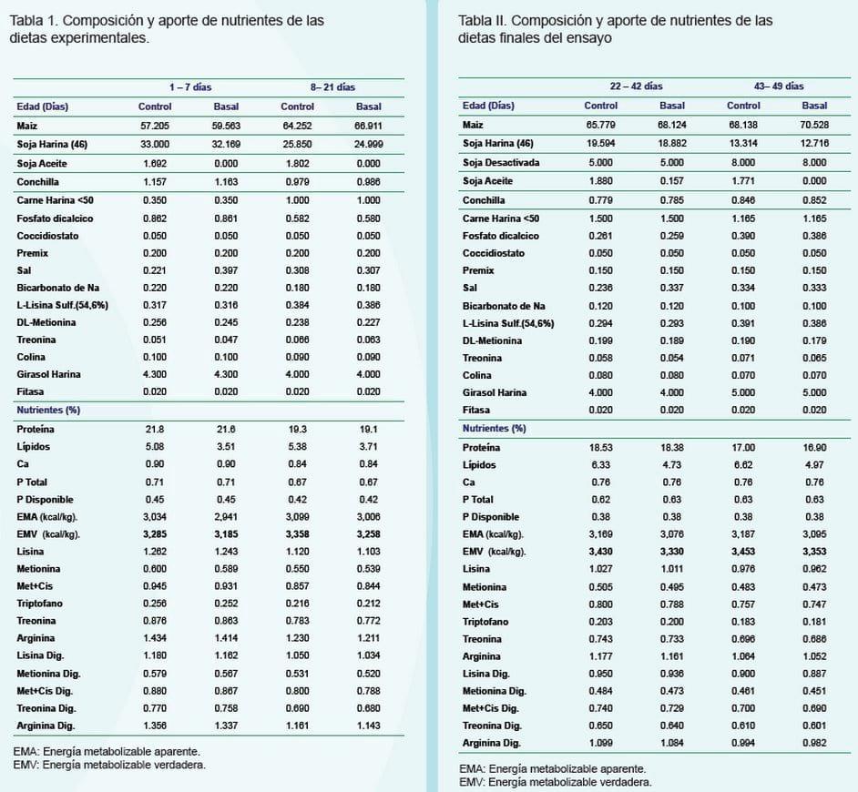 Utilización de un complejo multienzimático en dietas para pollos a base de maíz y soja producidos en Argentina - Image 2