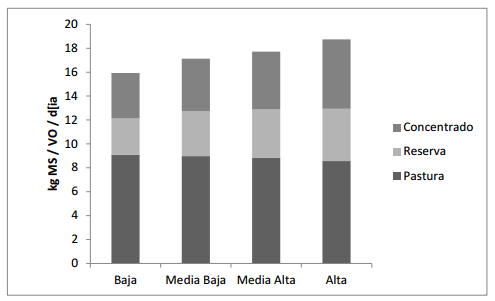 Carga o Productividad Individual?. Pasto o concentrado?: mitos y realidades en la intensificación de los sistemas de producción de leche en Uruguay. - Image 3