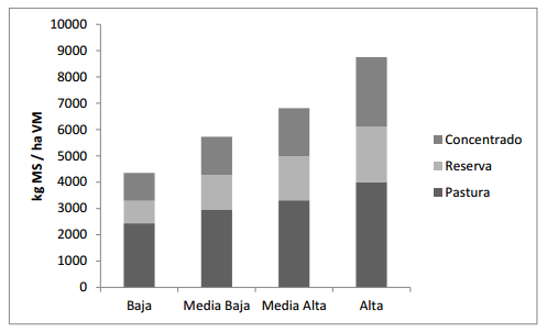 Carga o Productividad Individual?. Pasto o concentrado?: mitos y realidades en la intensificación de los sistemas de producción de leche en Uruguay. - Image 4