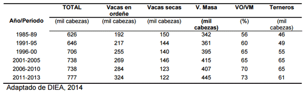 Carga o Productividad Individual?. Pasto o concentrado?: mitos y realidades en la intensificación de los sistemas de producción de leche en Uruguay. - Image 1