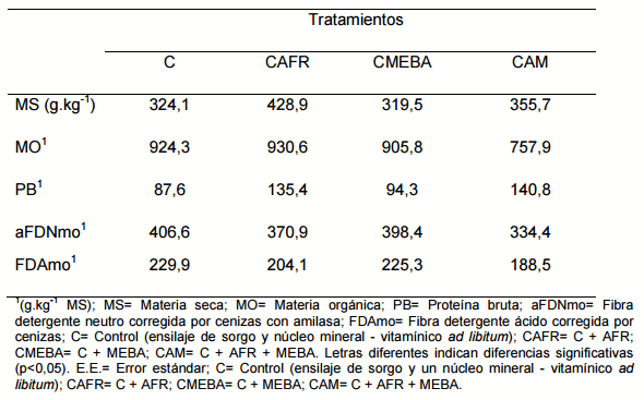 Uso de subproductos industriales en la nutrición de bovinos de leche: una oportunidad para la lechería nacional - Image 4