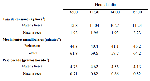 Integración de patrones de consumo y oferta de nutrientes para vacas lecheras en pastoreo durante el período otoño – invernal. - Image 4