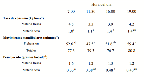 Integración de patrones de consumo y oferta de nutrientes para vacas lecheras en pastoreo durante el período otoño – invernal. - Image 3